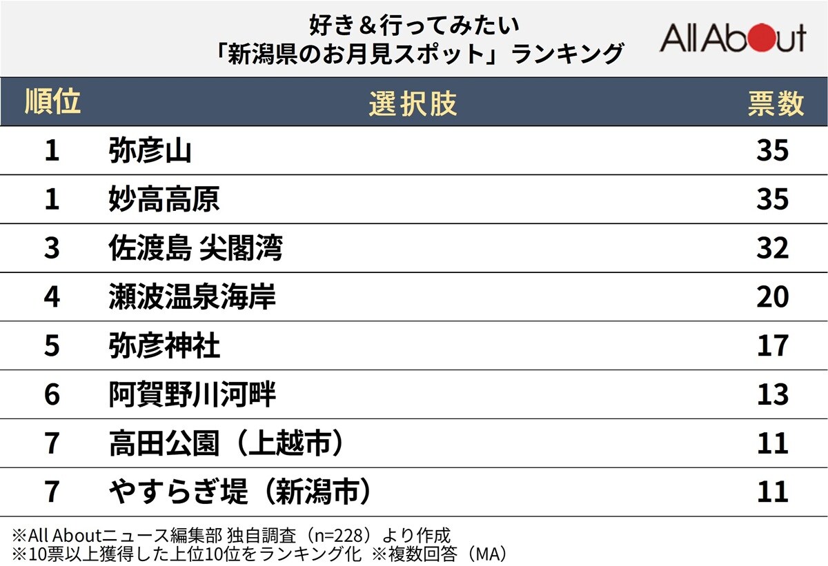 新潟県のお月見スポットランキング