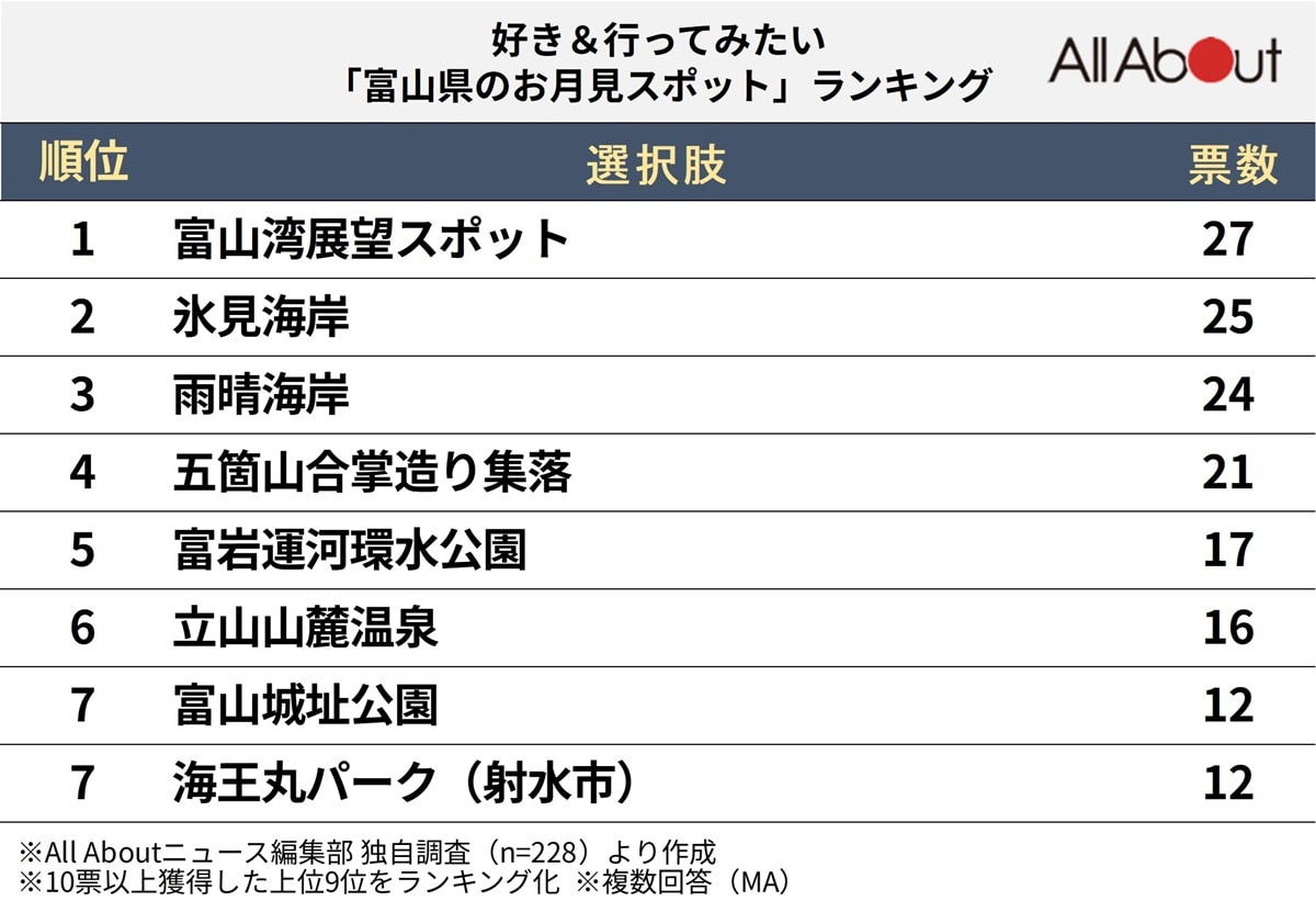 富山県のお月見スポットランキング