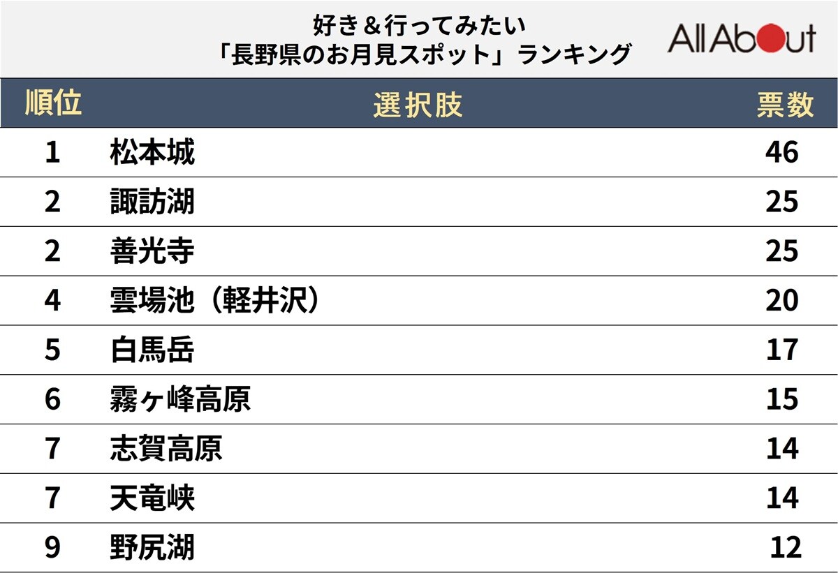 長野県のお月見スポットランキング