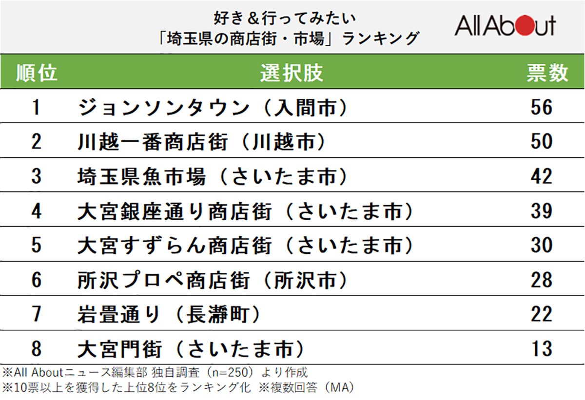 好き＆行ってみたい「埼玉県の商店街・市場」ランキング