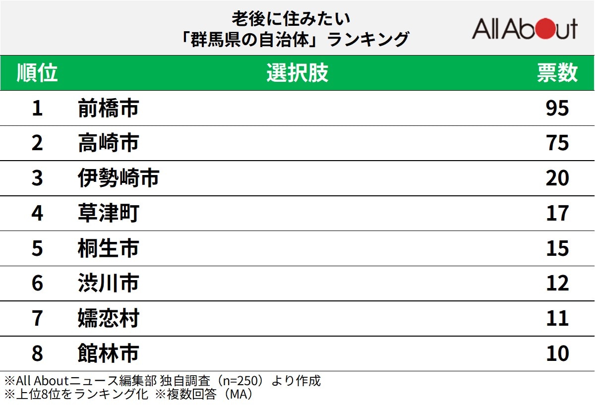 老後に住みたい「群馬県の自治体」ランキングの画像