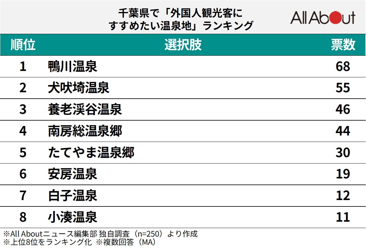 千葉県で「外国人観光客におすすめしたい温泉地」ランキング