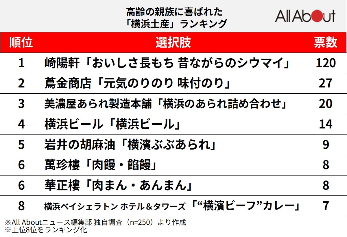 「高齢の親族に喜ばれた横浜土産のグルメ」ランキング