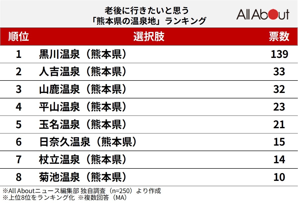 老後に行きたいと思う「熊本県の温泉地」ランキング