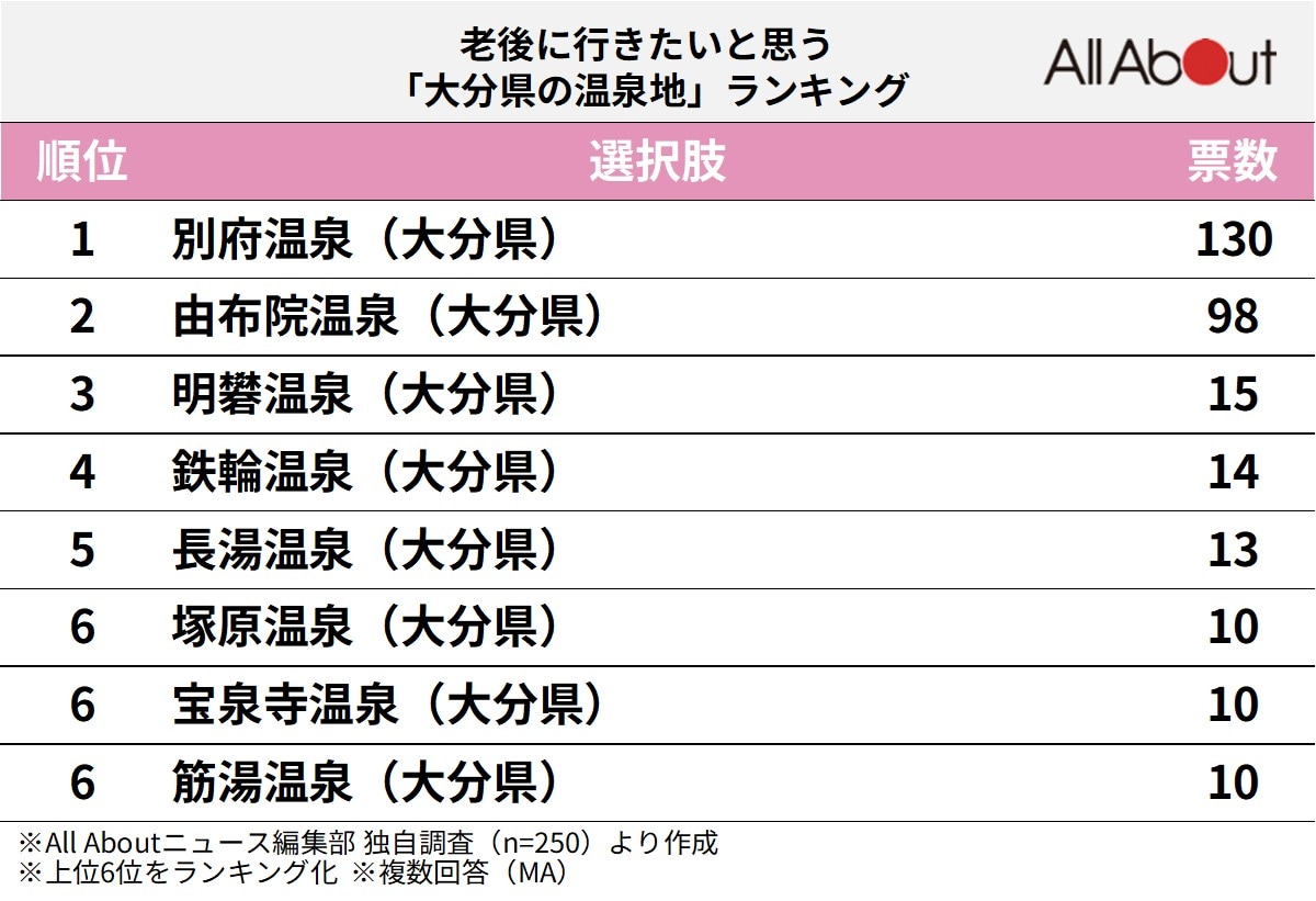 老後に行きたいと思う「大分県の温泉地」ランキング