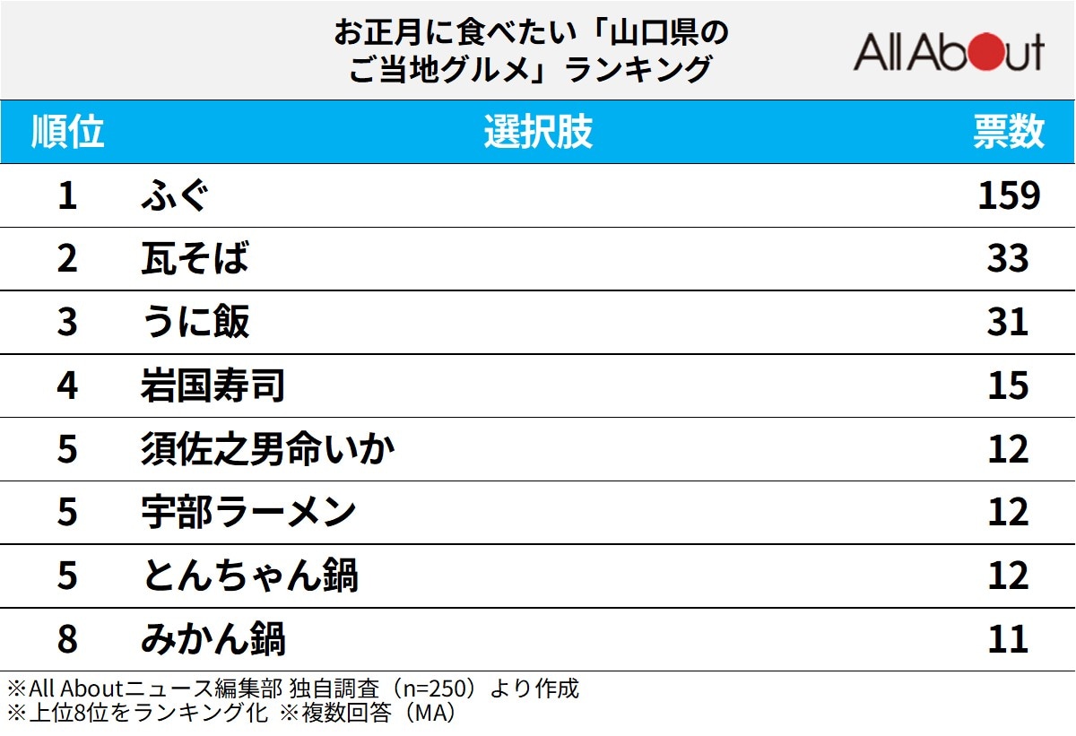 お正月に食べたい「山口県のご当地グルメ」ランキング