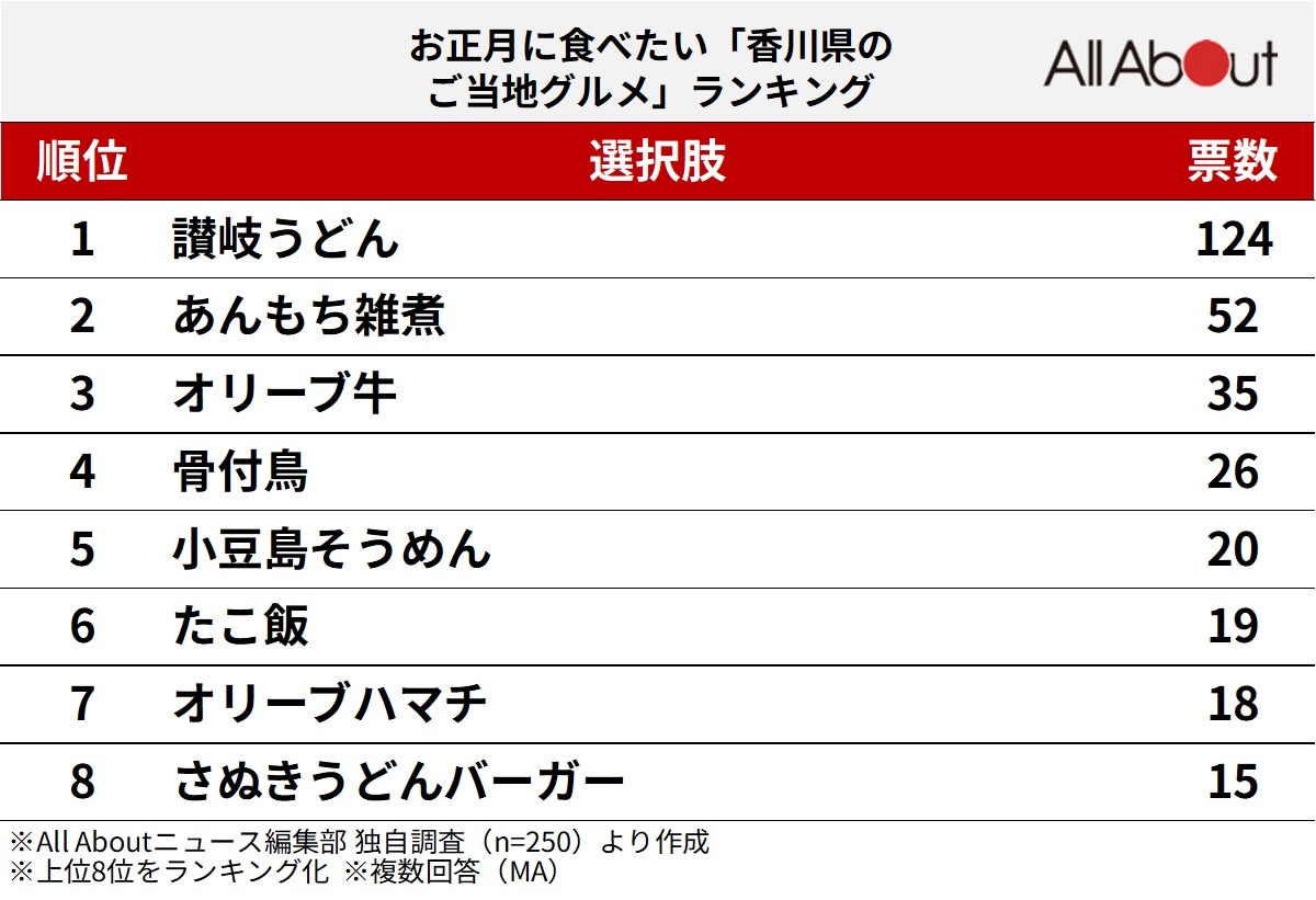 お正月に食べたい「香川県のご当地グルメ」ランキング
