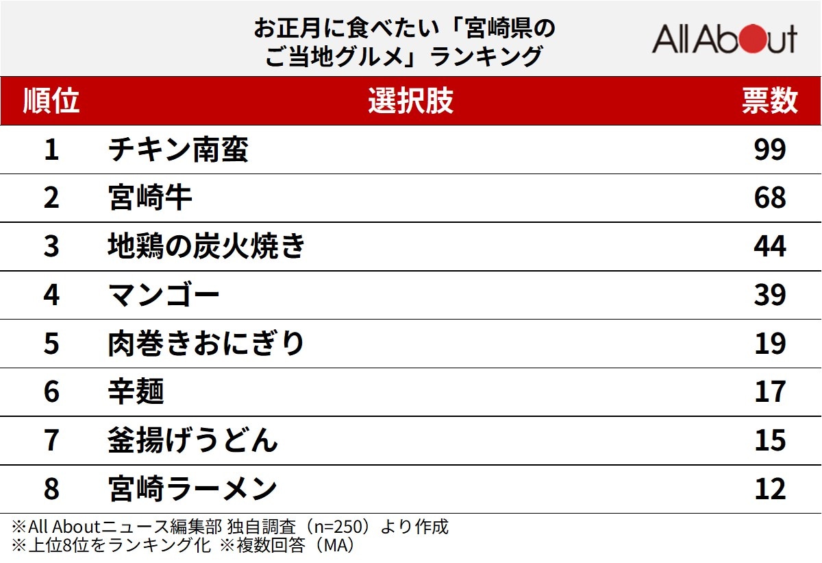 お正月に食べたい「宮崎県のご当地グルメ」ランキング