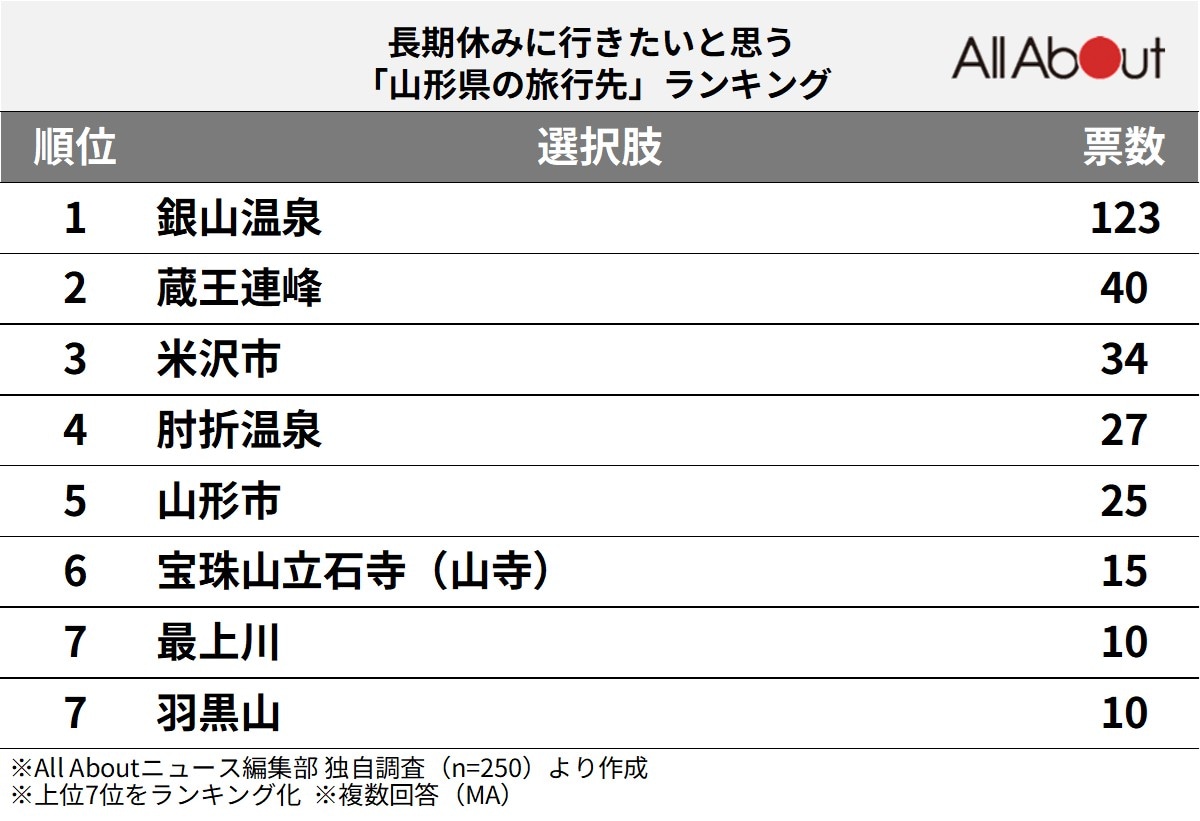 長期休みに行きたいと思う「山形県の旅行先」ランキングの画像