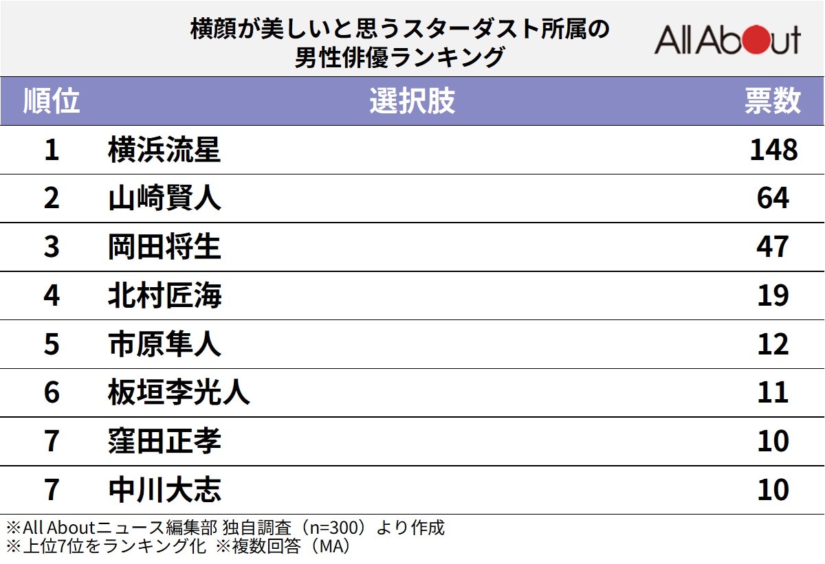 横顔が美しいと思う「スターダスト所属」の男性俳優ランキング