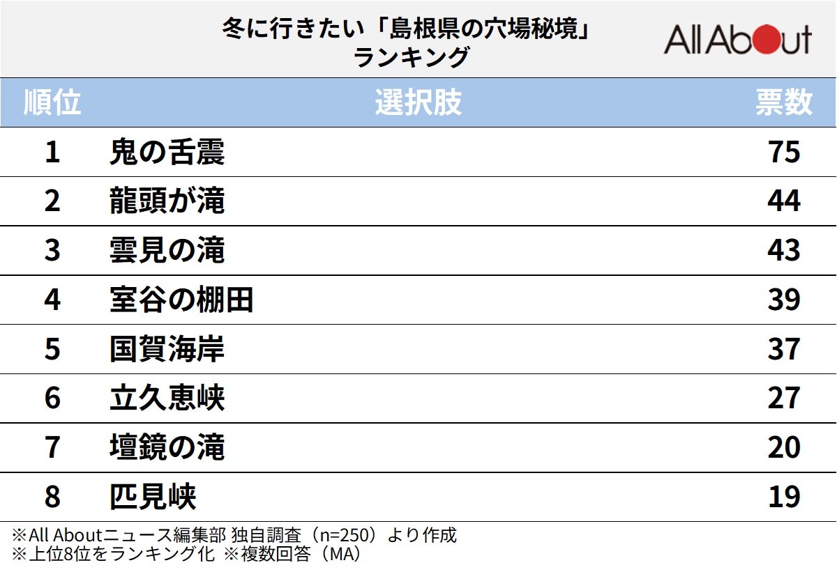 冬に行きたい「島根県の穴場秘境」ランキング