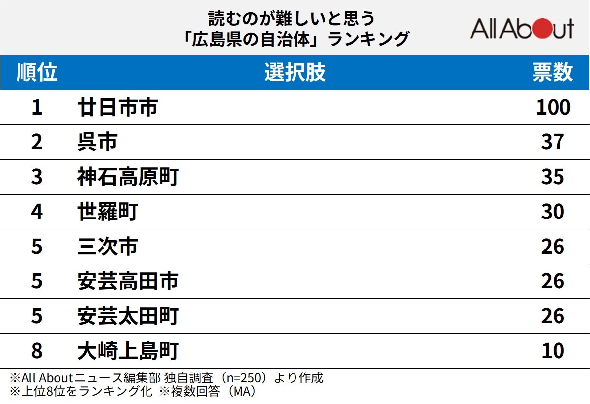 「読むのが難しいと思う広島県の自治体」ランキング