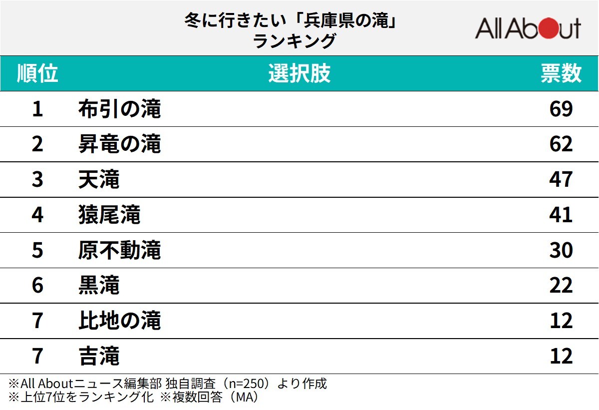 「兵庫県の滝」ランキング