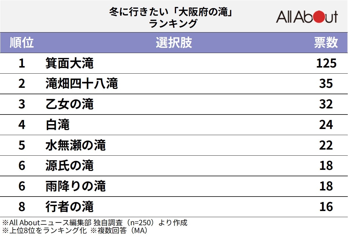 「大阪府の滝」ランキング