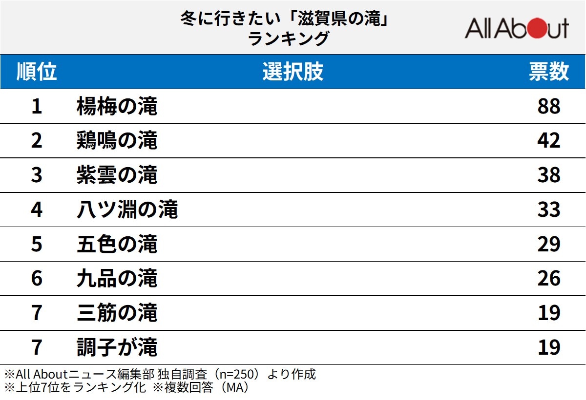「滋賀県の滝」ランキング