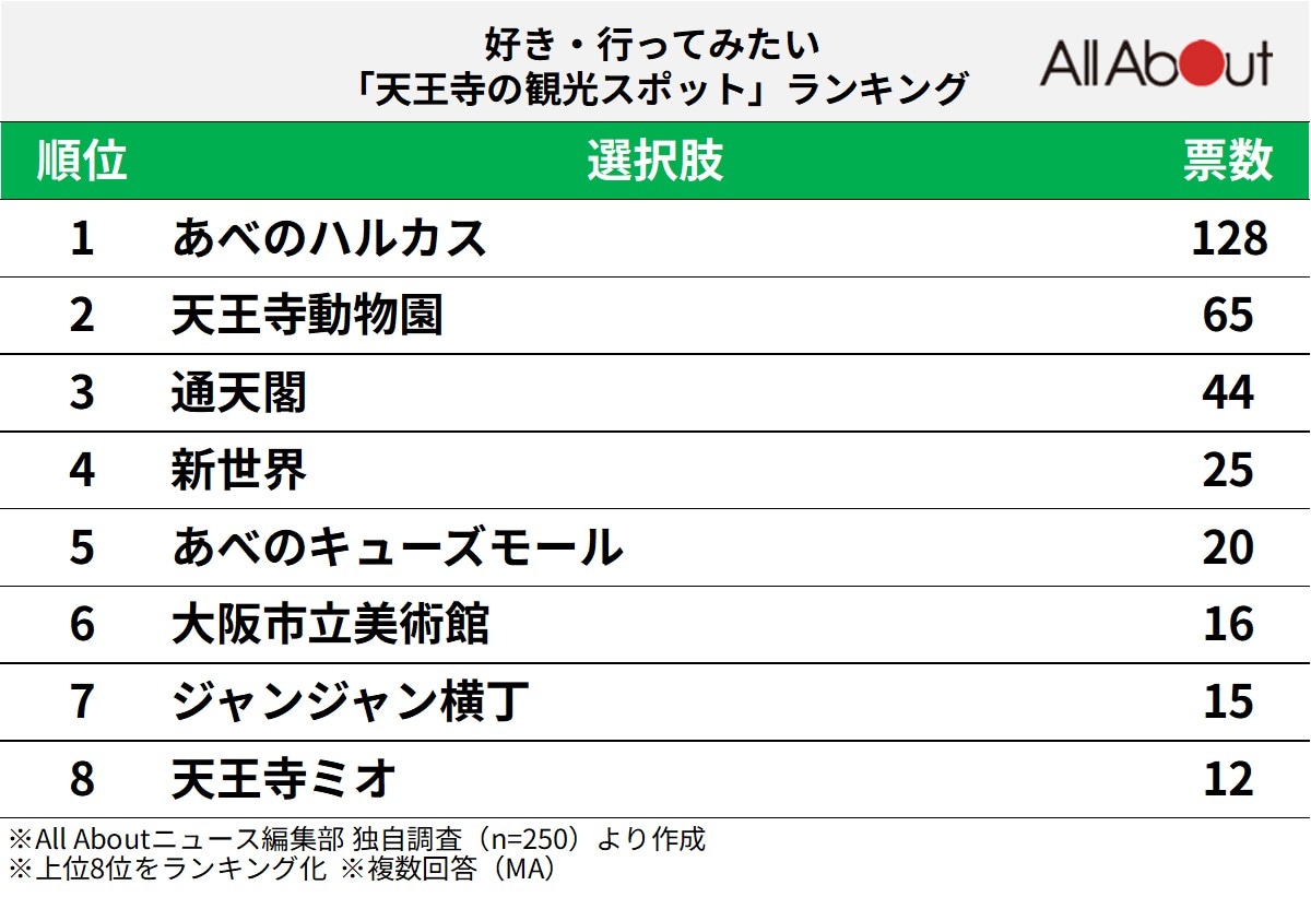 好き・行ってみたい「天王寺の観光スポット」ランキング