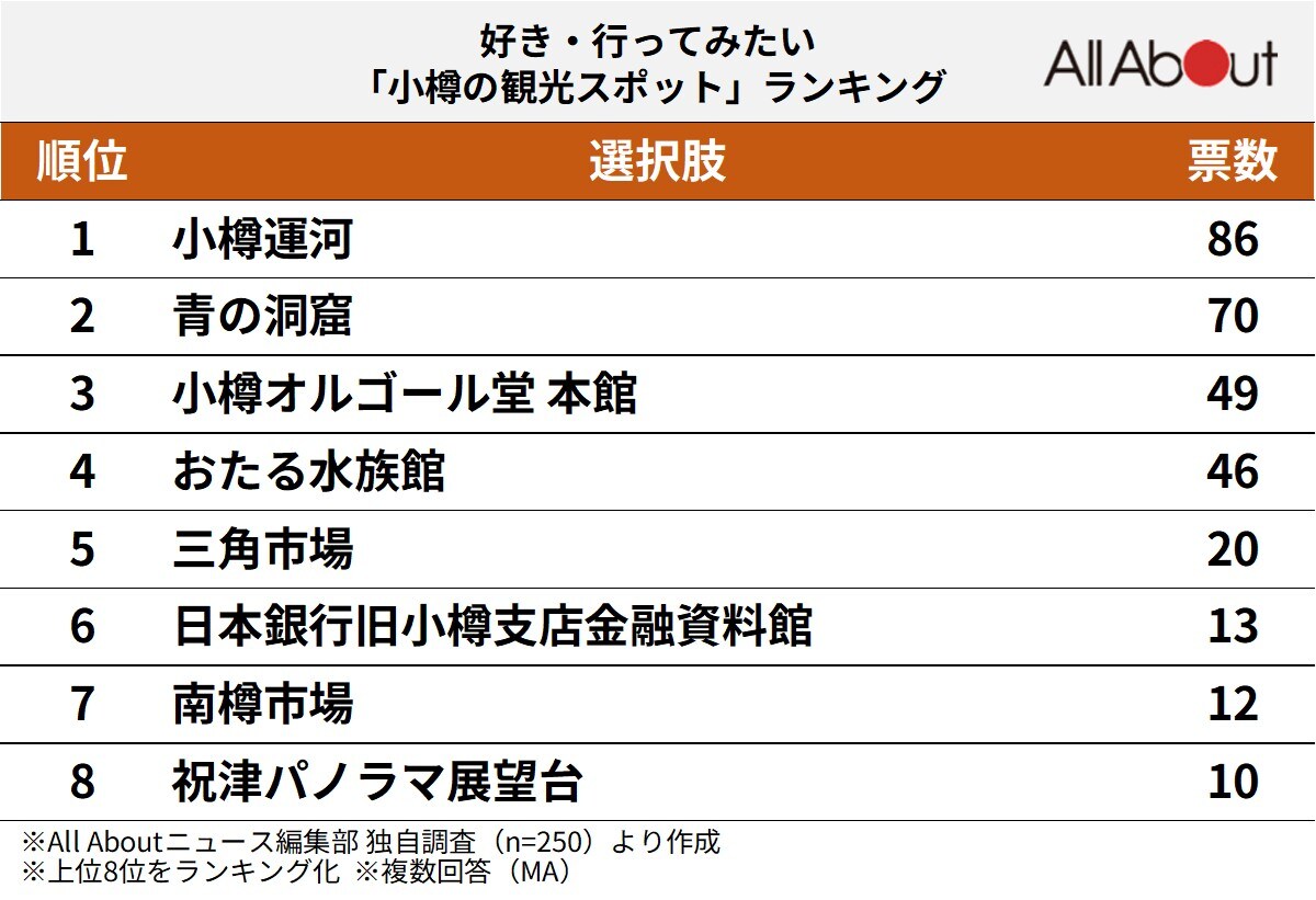 好き・行ってみたい「小樽の観光スポット」ランキング