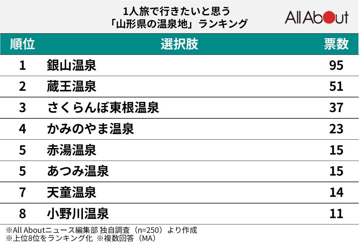 1人旅で行きたいと思う「山形県の温泉地」ランキング