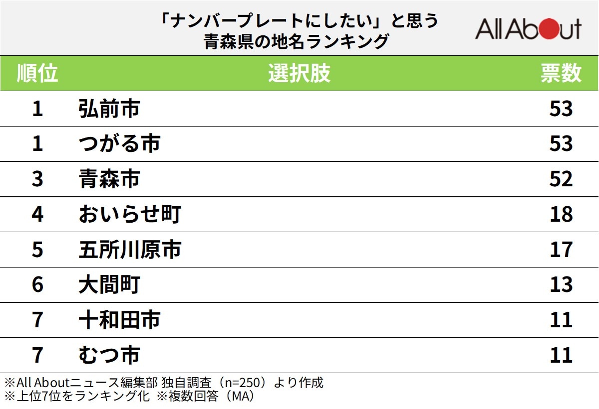「ナンバープレートにしたい」と思う青森県の地名ランキング