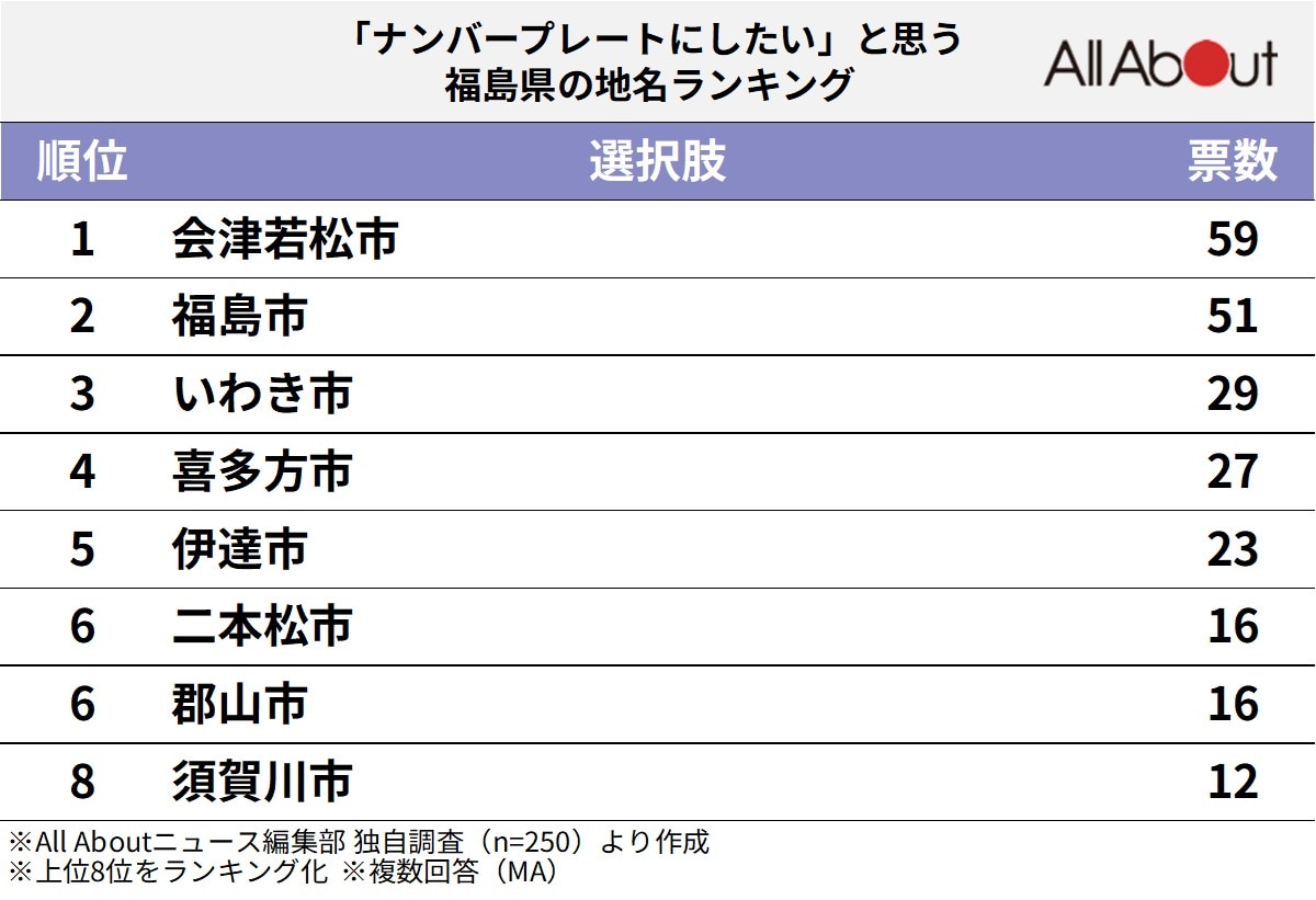 「ナンバープレートにしたい」と思う福島県の地名ランキング