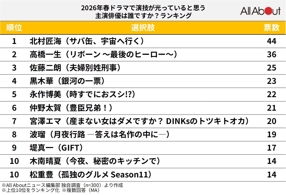 「2026年春ドラマ」で演技が光っていると思う主演俳優ランキング