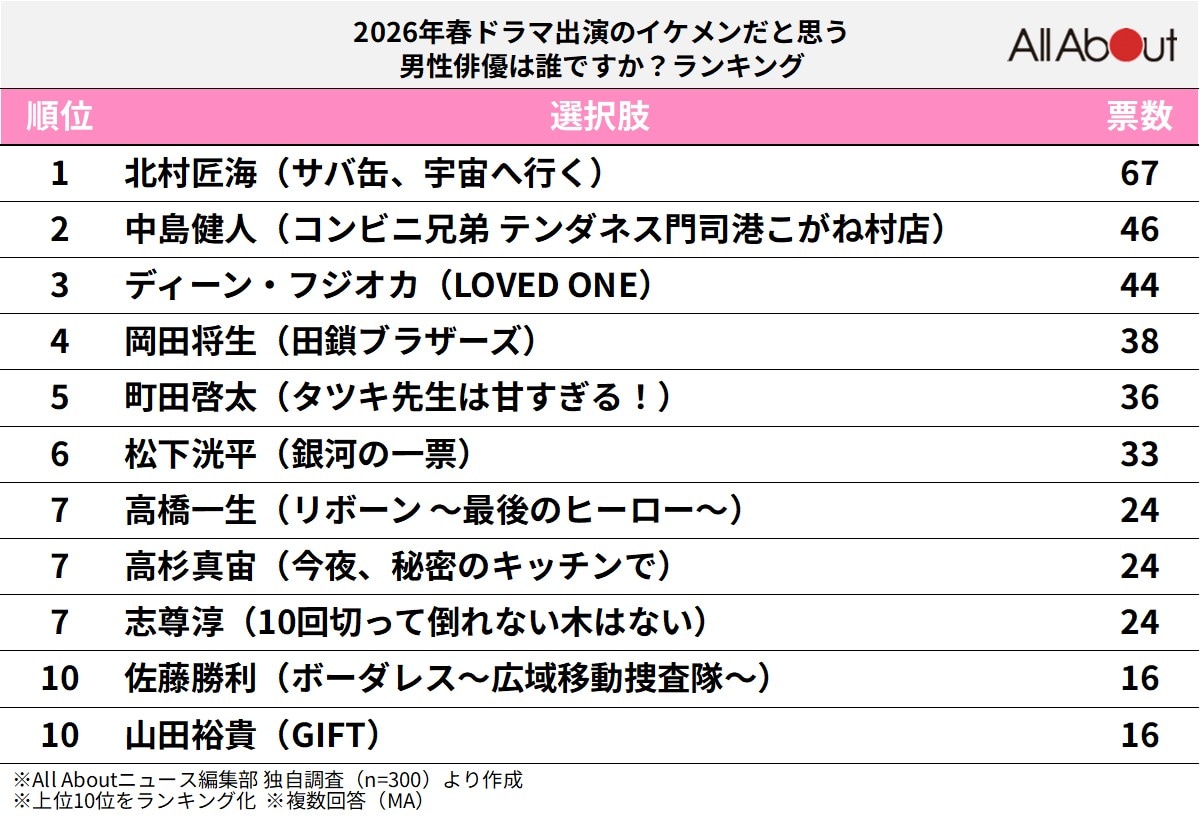 「2026年春ドラマ」出演のイケメンだと思う男性俳優ランキング