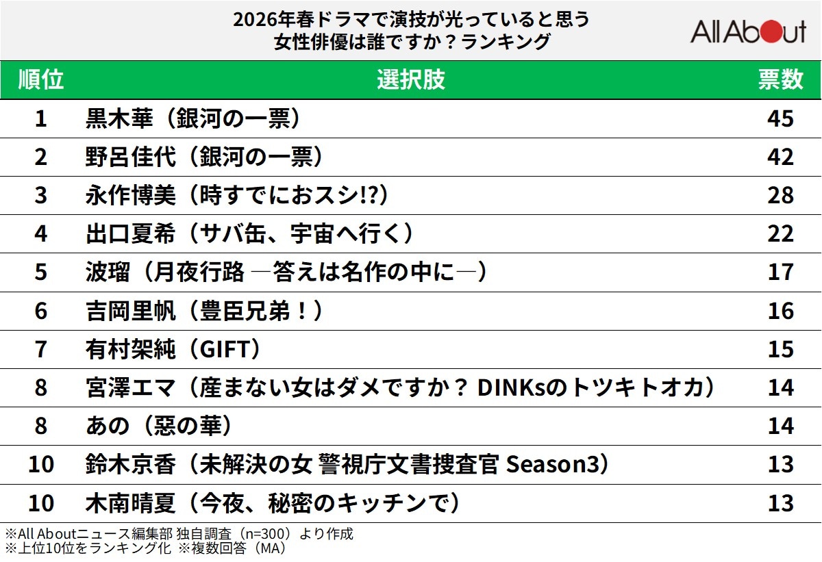 「2026年春ドラマ」で演技が光っていると思う女性俳優ランキング