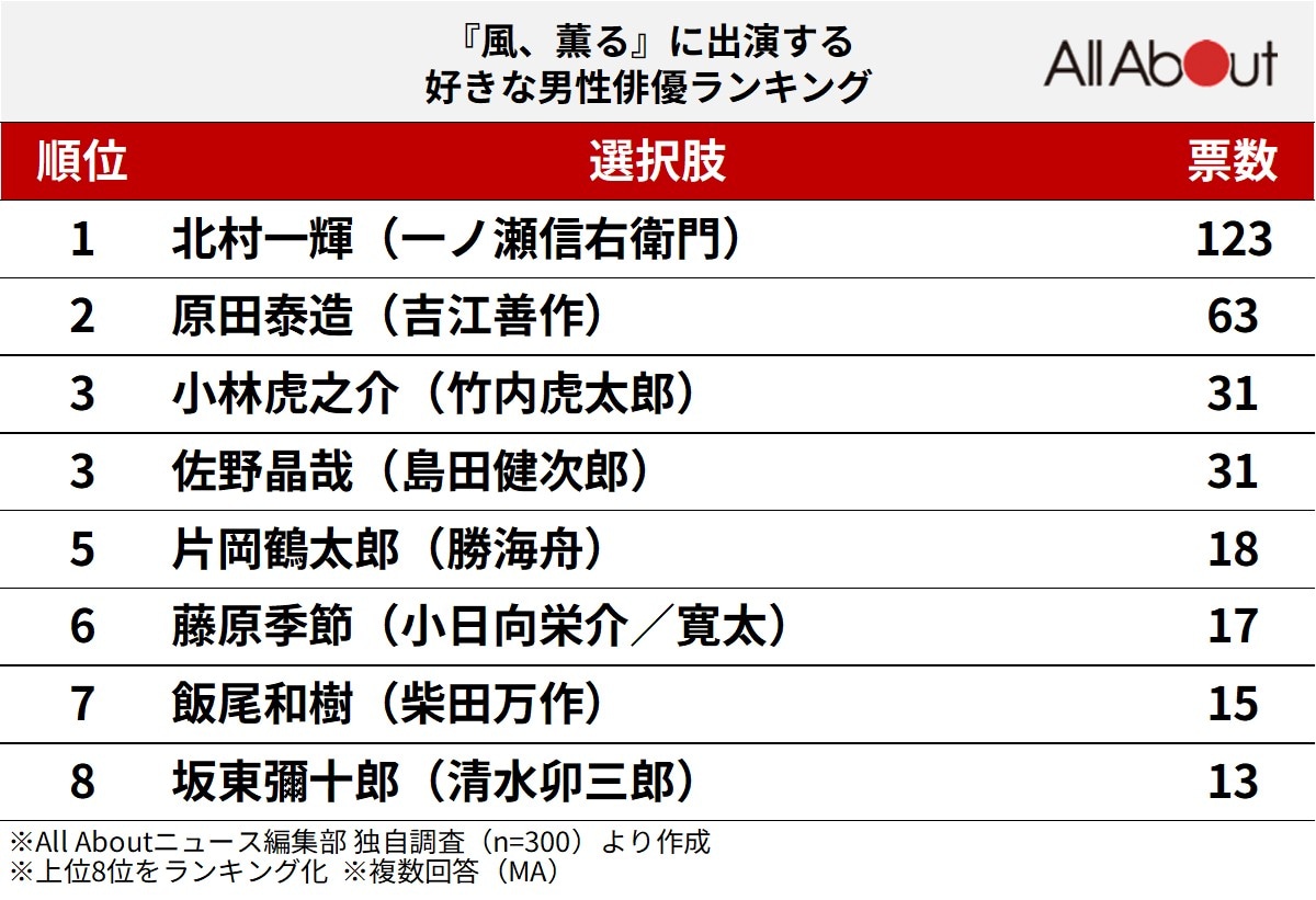 『風、薫る』に出演する好きな男性俳優ランキング