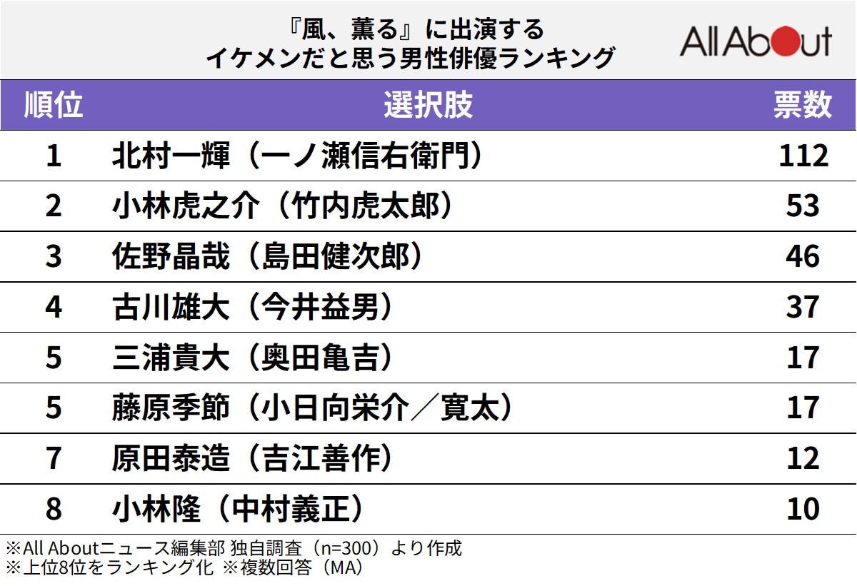 『風、薫る』に出演するイケメンだと思う男性俳優ランキング