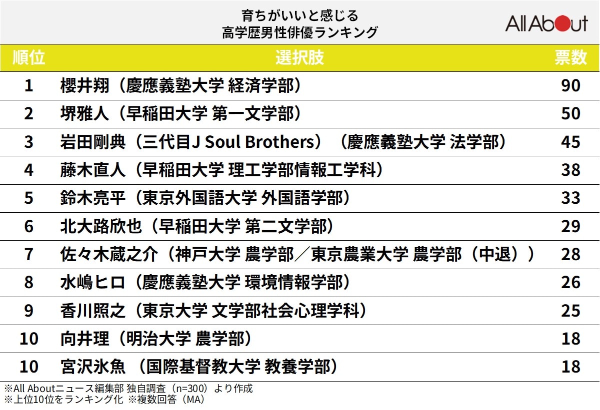 育ちがいいと感じる高学歴男性俳優ランキング