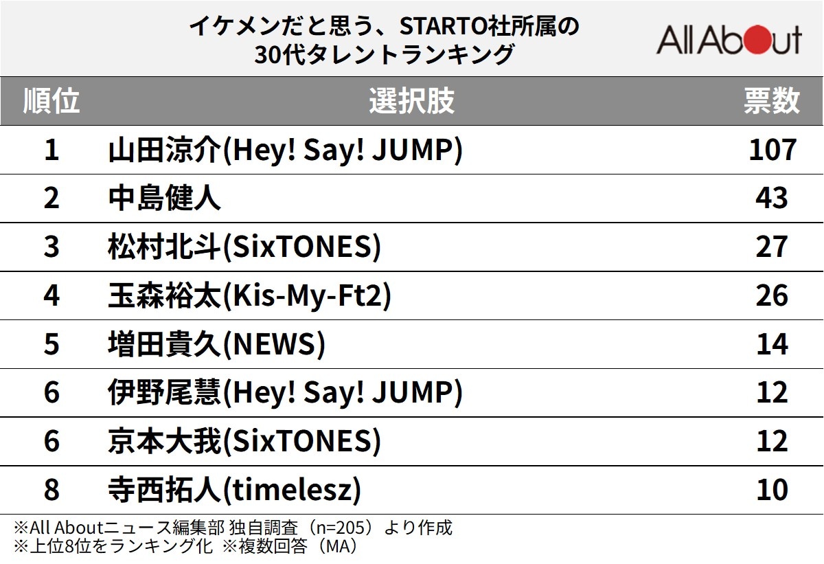 イケメンだと思う、STARTO社所属の30代タレントランキング