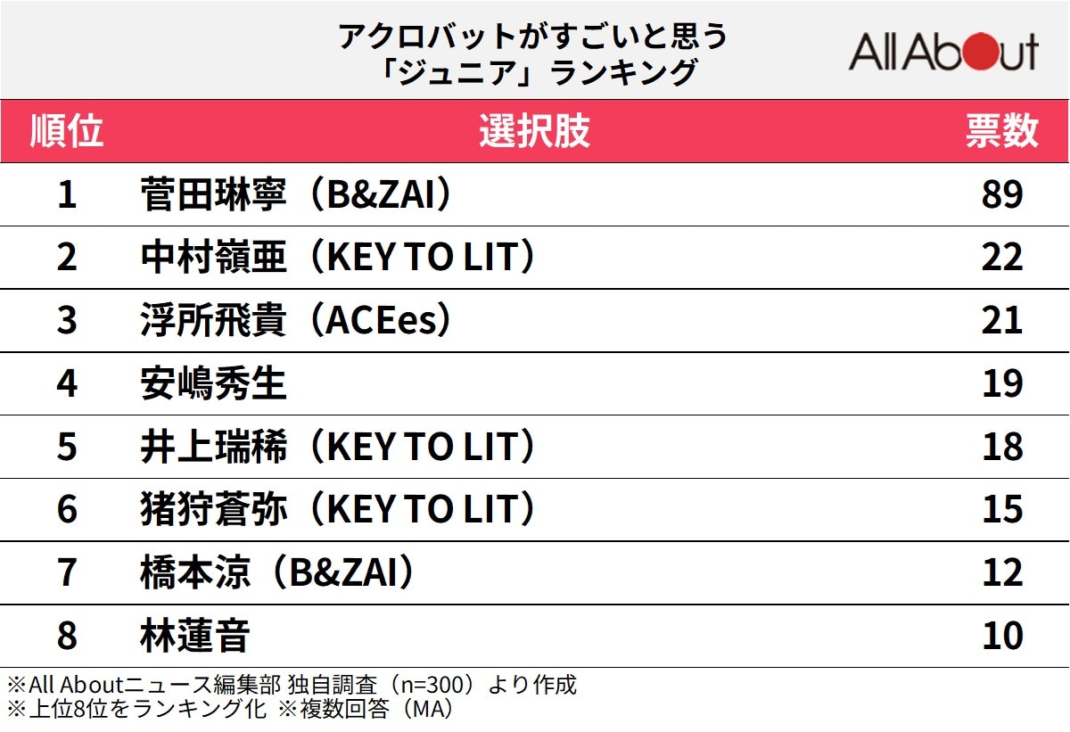 アクロバットがすごいと思う「ジュニア」ランキング