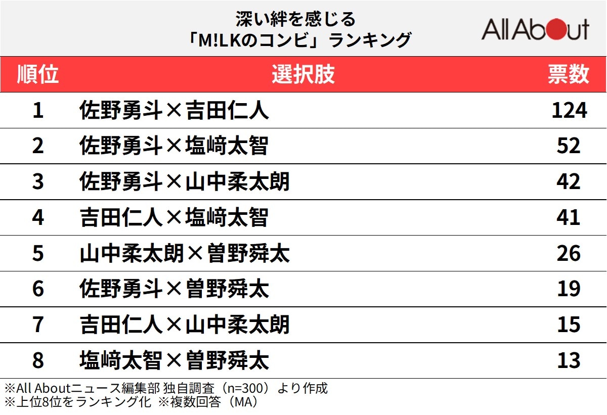 深い絆を感じる「M!LKのコンビ」ランキング