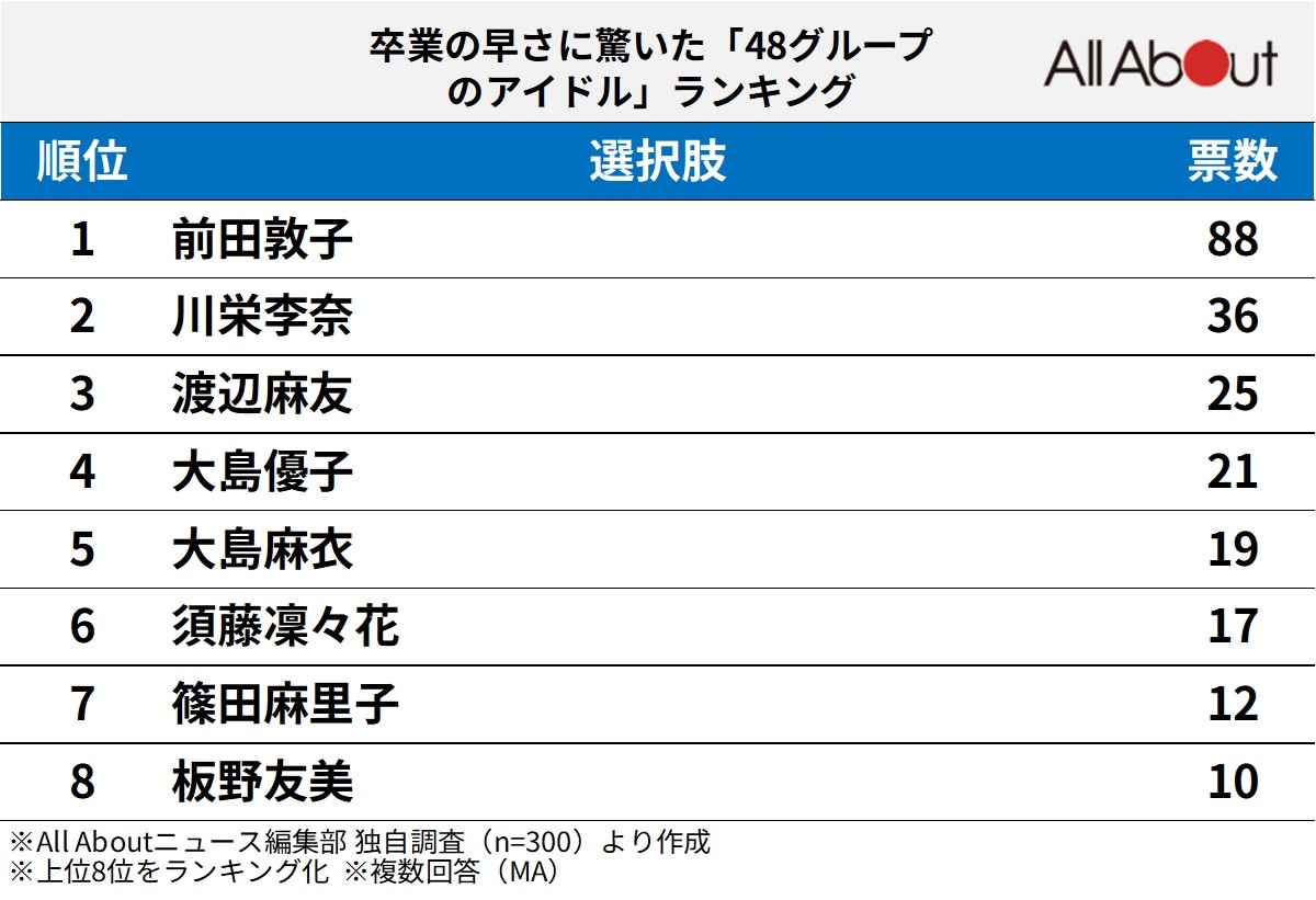 卒業の早さに驚いた48グループのアイドルランキング
