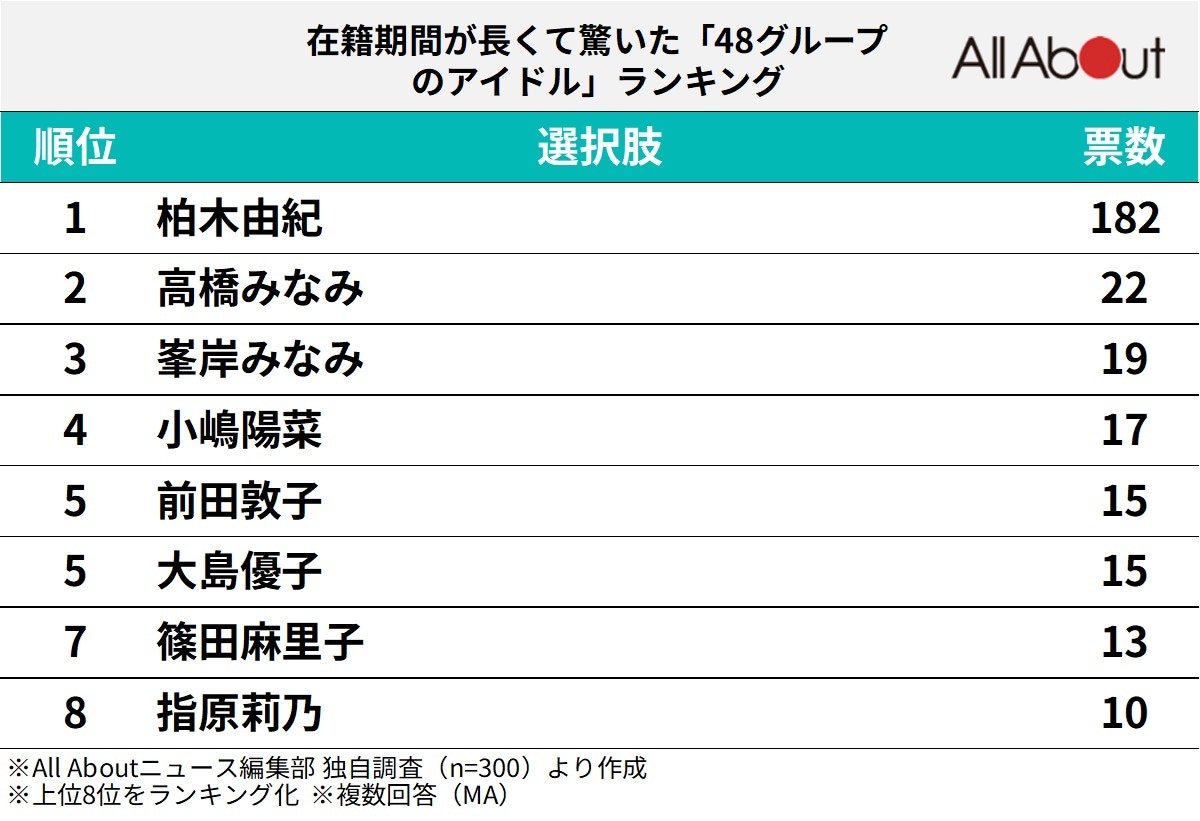 在籍期間が長くて驚いた48グループのアイドルランキング