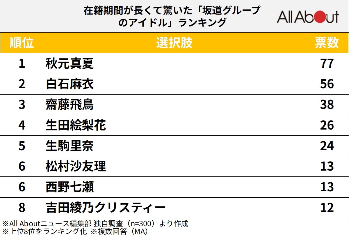 在籍期間が長くて驚いた坂道グループのアイドルランキング