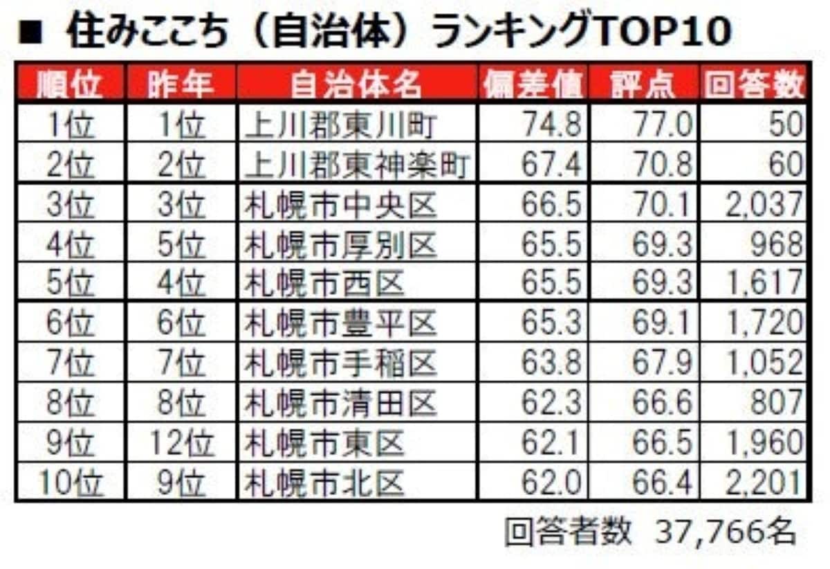 住みここち（自治体）ランキング