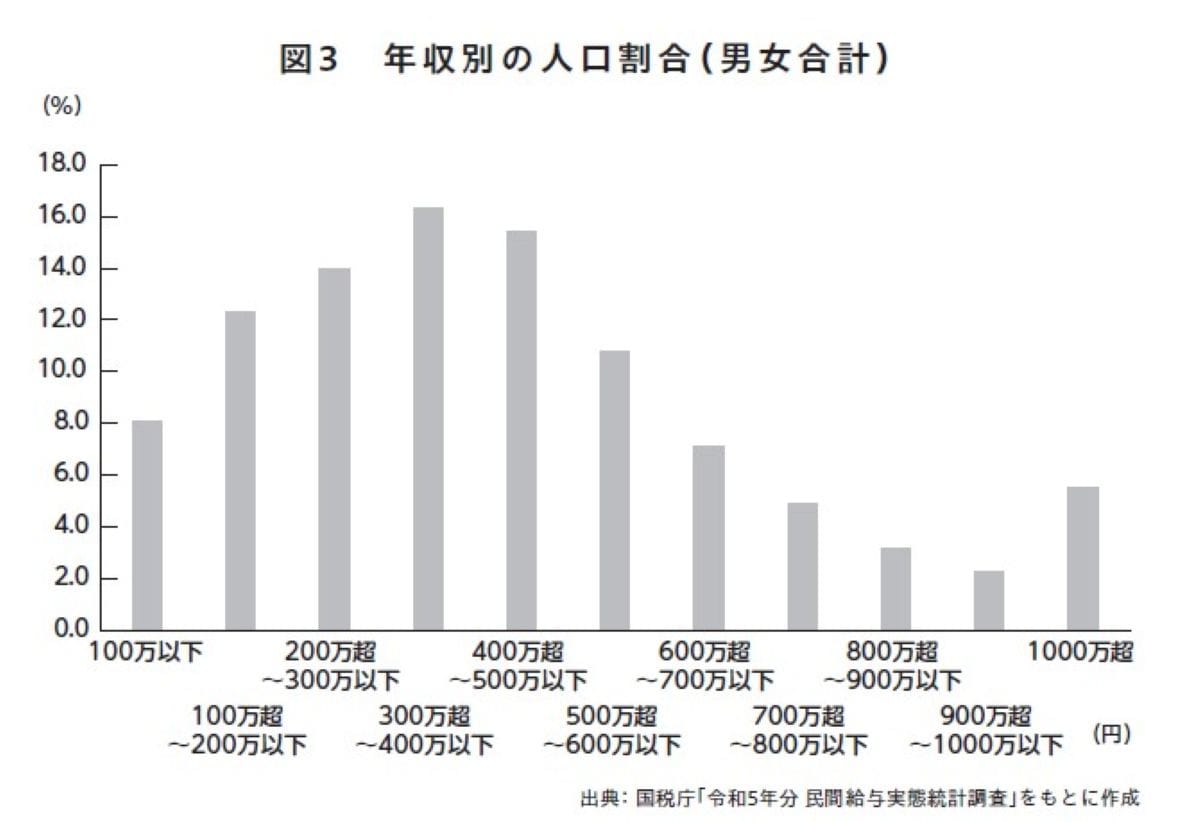 図3　年収別の人口割合（男女合計）