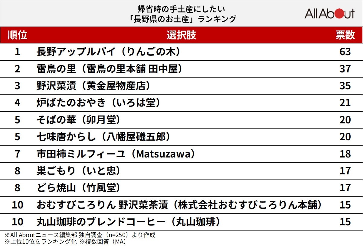 帰省時の手土産にしたい「長野県のお土産」ランキング