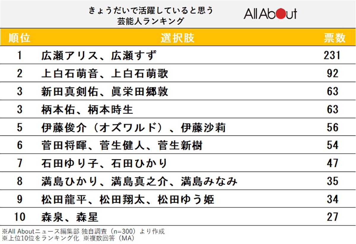 きょうだいで活躍していると思う芸能人ランキング