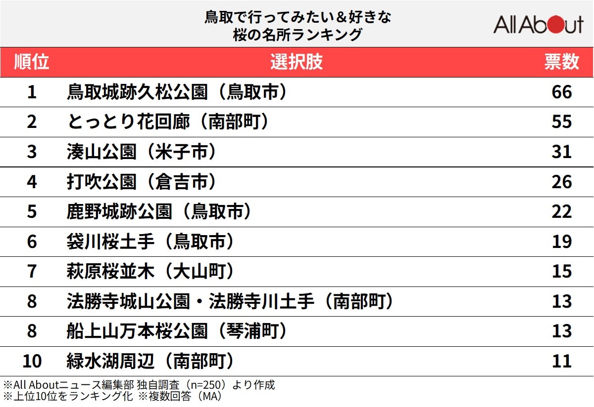 鳥取で行ってみたい＆好きな桜の名所ランキング
