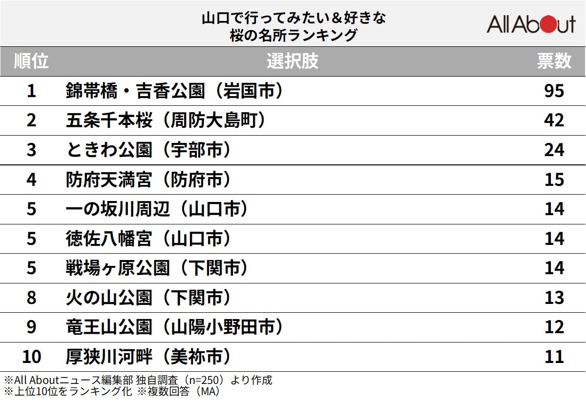 山口で行ってみたい＆好きな桜の名所ランキング