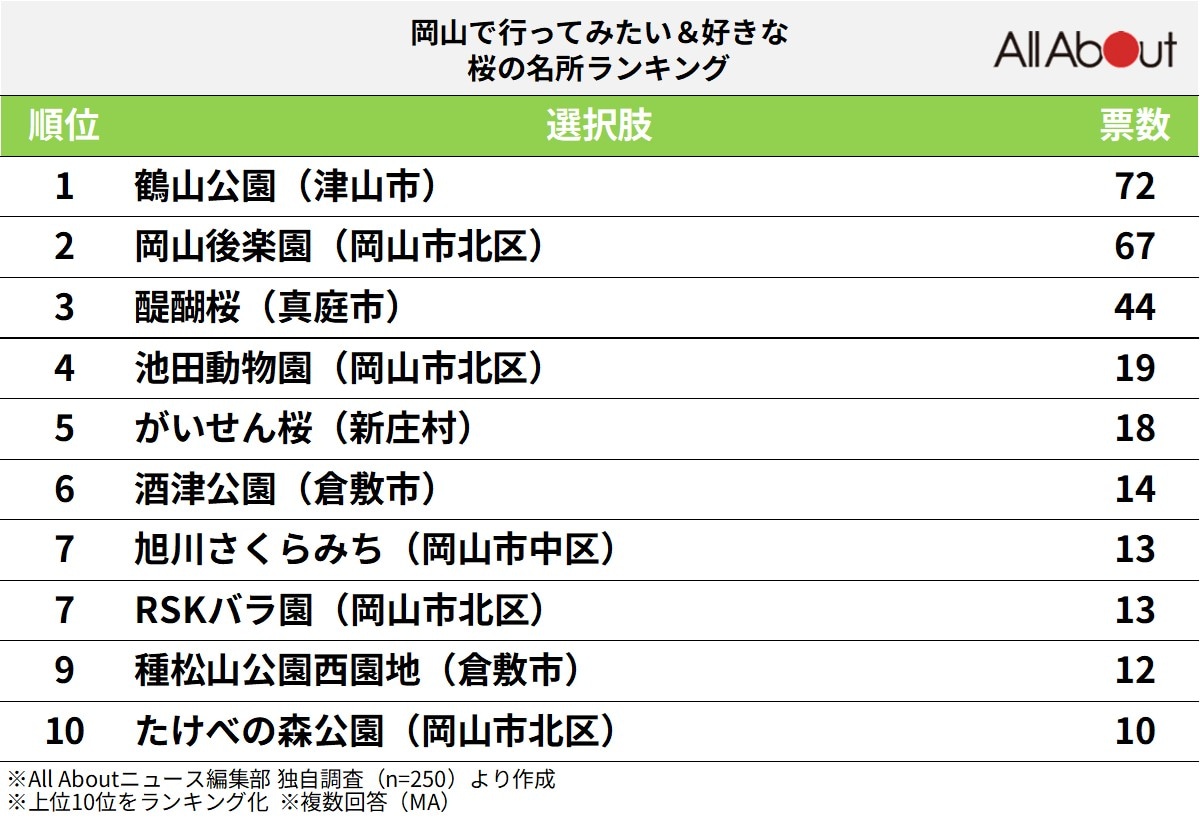 岡山で行ってみたい＆好きな桜の名所ランキング