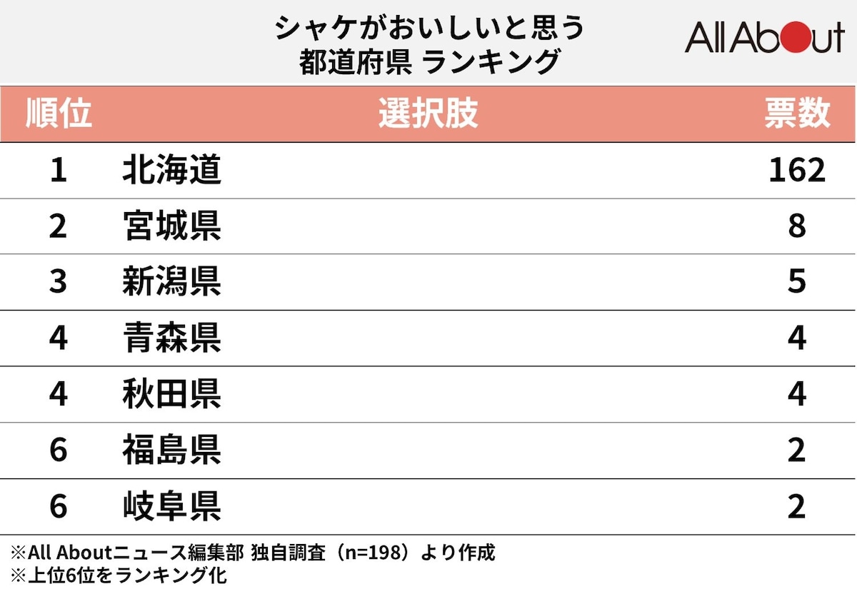 「シャケがおいしい」と思う都道府県ランキング