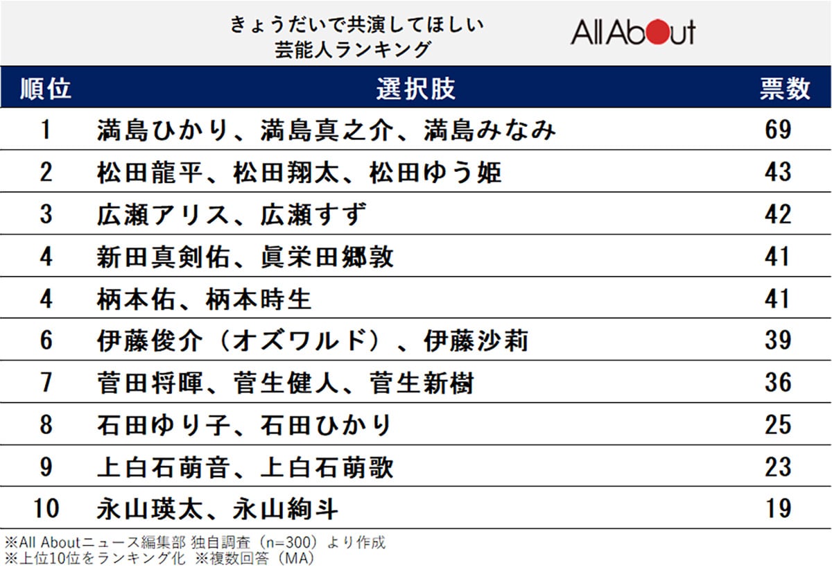 きょうだいで共演してほしい芸能人ランキング