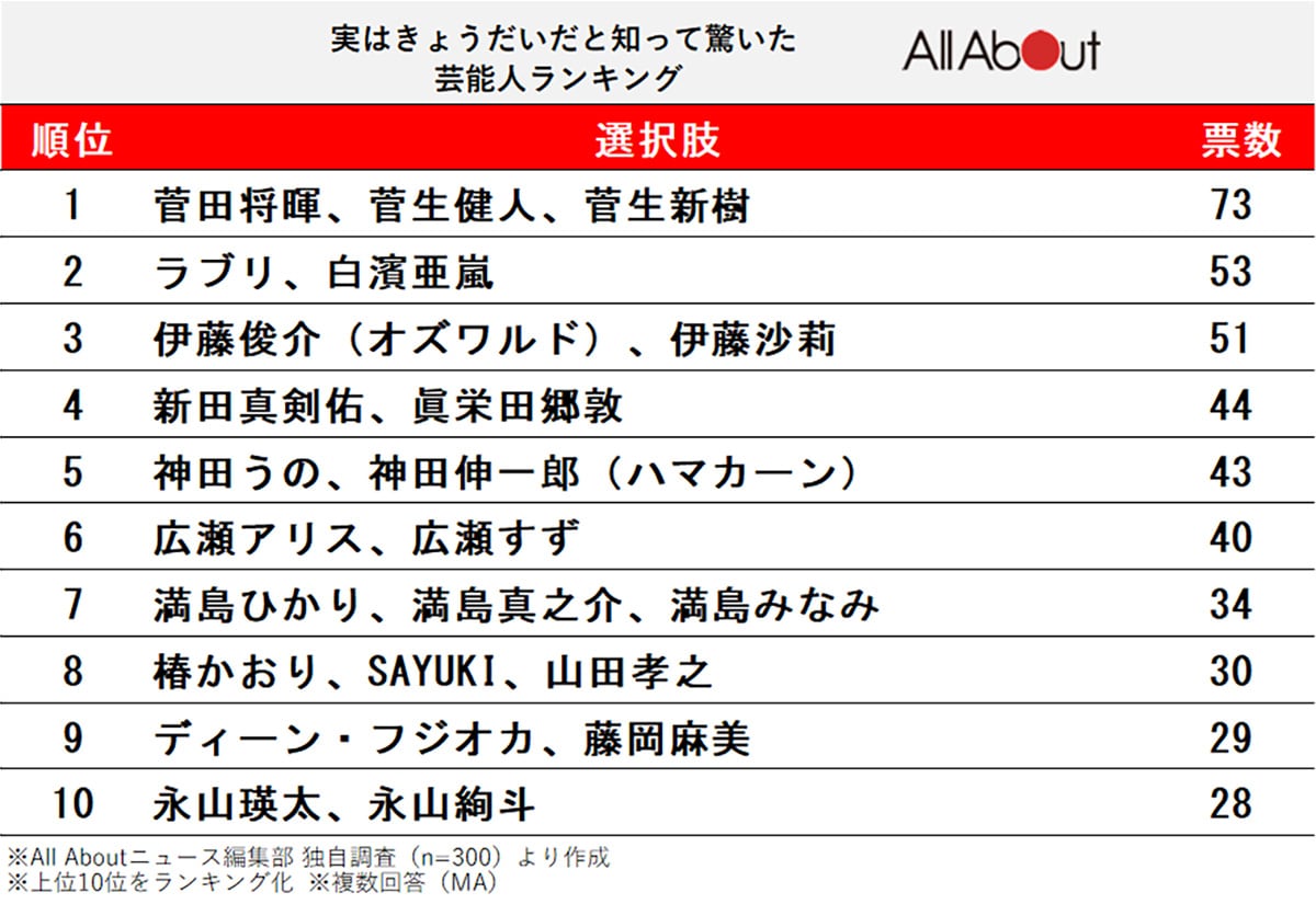 実はきょうだいだと知って驚いた芸能人ランキング