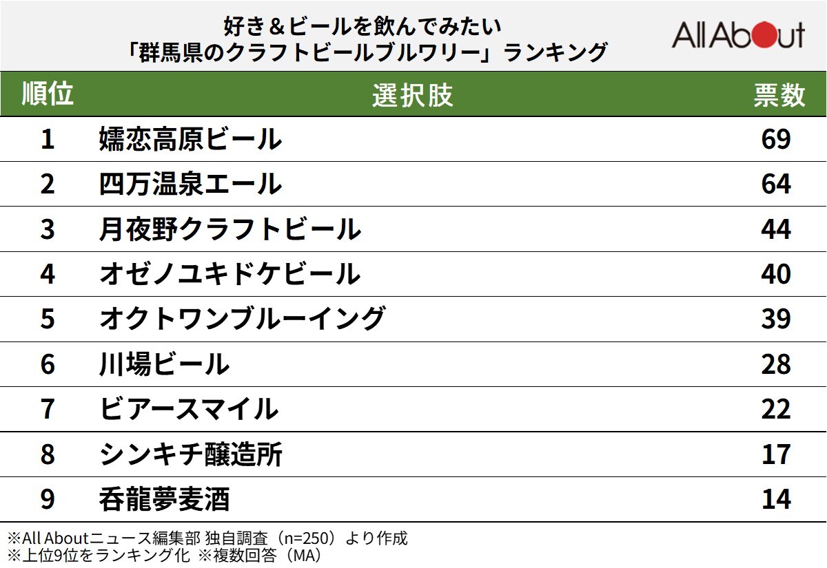 好き＆ビールを飲んでみたい「群馬県のクラフトビールブルワリー」ランキング