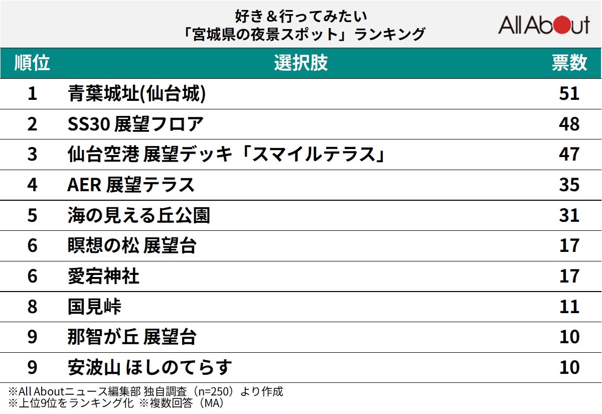 好き&行ってみたい「宮城県の夜景スポット」ランキング