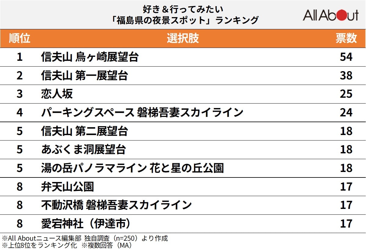 好き&行ってみたい「福島県の夜景スポット」ランキング