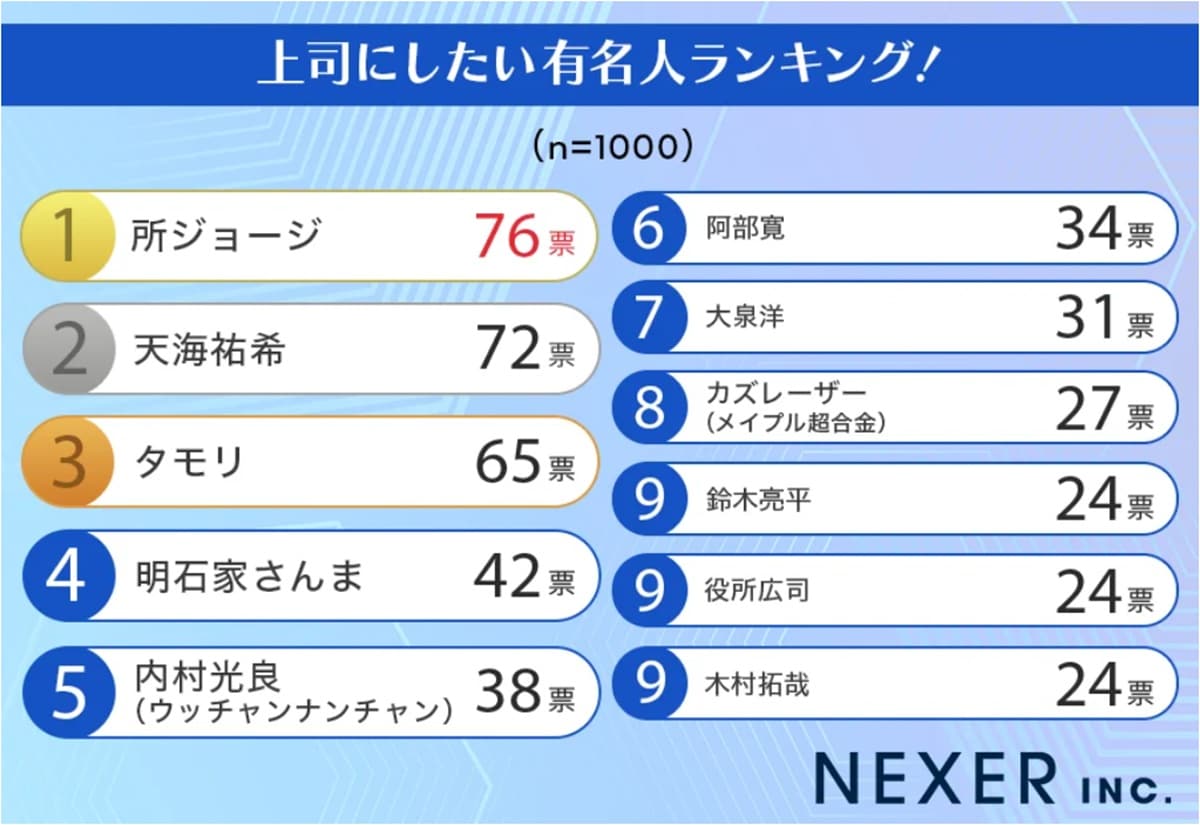 上司にしたい有名人ランキング